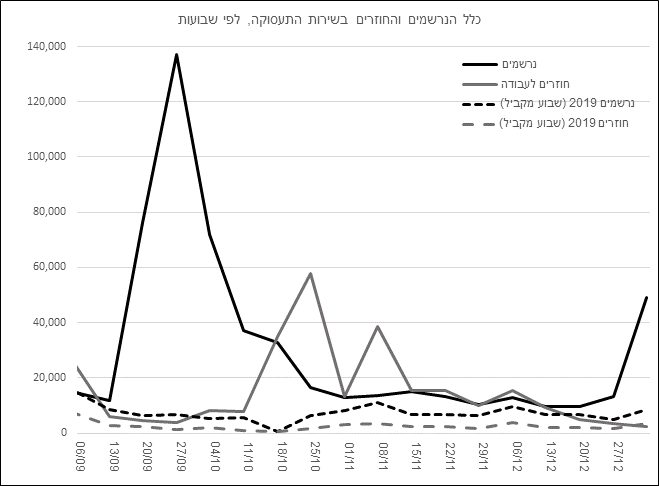 תרשים 3: כלל הנרשמים והחוזרים בשירות התעסוקה לפי שבועות – 2020 לעומת 2019.